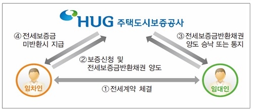 ▲ 전세보증금 반환보증 상품구조. ⓒ HUG