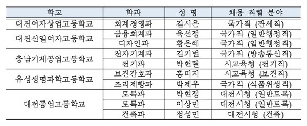 ▲ 대전지역 특성화고교 공무원 시험 합격자.ⓒ대전시교육청