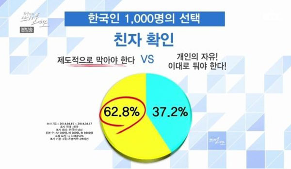 ▲ 종편 JTBC '뜨거운 네모'에 등장한 친자확인 여론조사 결과. 왜 친자 확인을 두려워 하는 사람들이 많을까. ⓒJTBC 뜨거운 네모 관련영상 캡쳐.