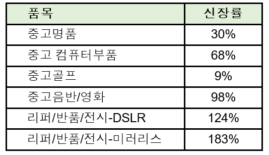 ▲ 옥션,중고 상품 판매 증감률 (1-11월 기준 전년 동기 대비 판매증감률) ⓒ옥션