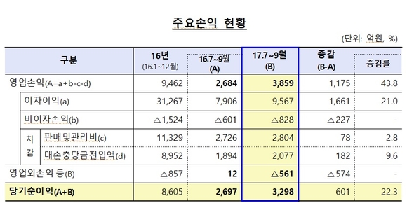 ▲ ⓒ금융감독원