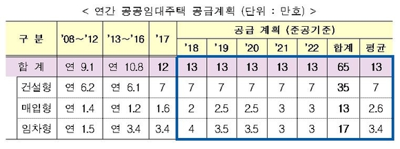 ▲ 연간 공공임대주택 공급계획. ⓒ국토부