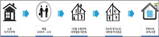 ▲ 공공리모델링 임대주택 개. ⓒ국토부