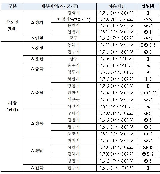 ▲ 15차 미분양관리지역 선정결과. ①미분양증가 ②미분양해소 저조 및 ③미분양우려 지역은 18개(적용기간 : 2018.02.28까지), 상기 ①~③기준에는 해당되지 않으나 ④모니터링 필요지역 6개(적용기간 : 2017.12.31 또는 2018.01.31까지)로 총 24개 지역 선정. ⓒHUG