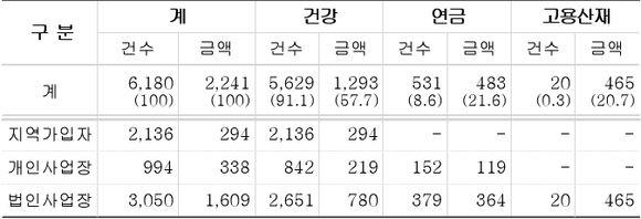 ▲ 4대보험료 고액·상습 체납자 공개 현황.(단위:건, 억원, %) ⓒ건보공단