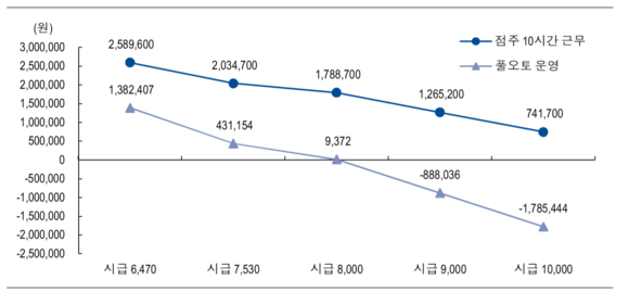 ▲ 최임 상승에 따른 점주 영업이익 변화 – 풀오토 점포 시급 8000원부터 수익성 소멸. ⓒNH투자증권 리서치본부 전망