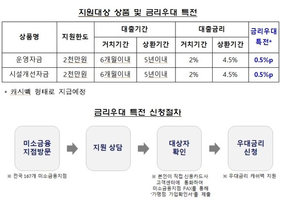 ▲ ⓒ서민금융진흥원