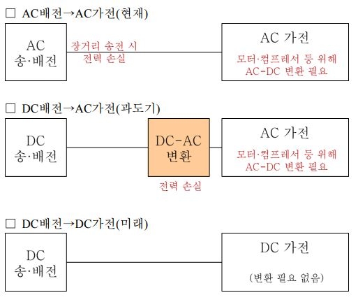 ▲ 한국전력공사 김시호 부사장(왼쪽), LG전자 H&A사업본부장 송대현 사장(오른쪽)이 참석한 가운데 'DC전력 공급 및 DC가전 상용화 협력'을 위한 업무 협약을 체결했다. ⓒLGE