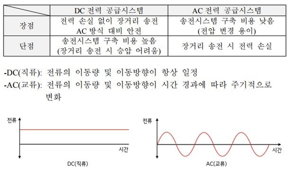 ▲ 한국전력공사 김시호 부사장(왼쪽), LG전자 H&A사업본부장 송대현 사장(오른쪽)이 참석한 가운데 'DC전력 공급 및 DC가전 상용화 협력'을 위한 업무 협약을 체결했다. ⓒLGE