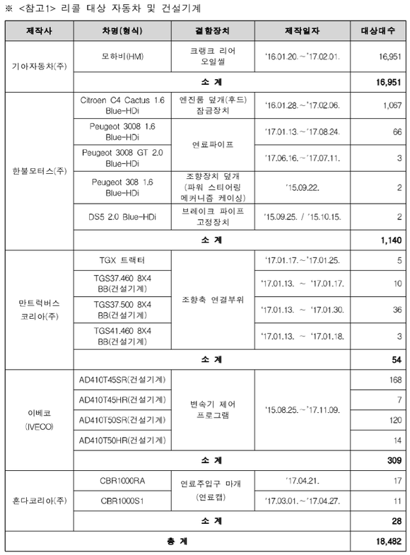▲ 리콜 대상 자동차 및 건설기계 현황.ⓒ국토교통부
