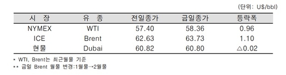 ▲ ⓒ한국석유공사