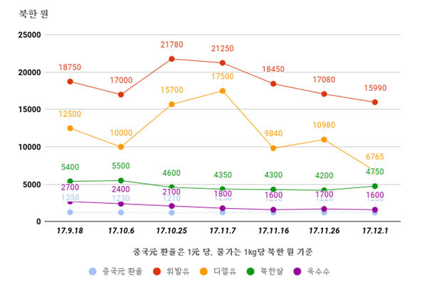 ▲ 日'아시아프레스'에 따르면, 최근 북한에서 연료와 곡물 가격이 하락세라고 한다. 사진은 日'아시아프레스'가 자체 조사한 北장마당 주요상품의 가격 추이. ⓒ日'아시아프레스' 관련보도 화면캡쳐.
