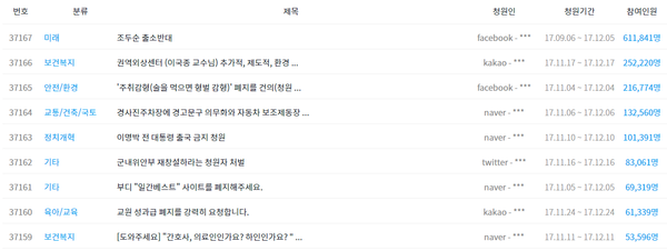 ▲ ⓒ청와대 국민청원 게시판 캡처