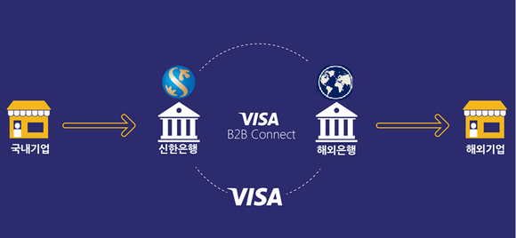 ▲ ‘VISA B2B Connect’의 블록체인 기반 해외송금 서비스.ⓒ신한은행