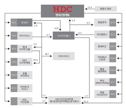 ▲ 현대산업개발 지분구조표. 2017년 9월30일 기준(단위: %). =이보배 기자