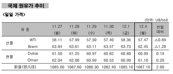 ▲ 국제 원유가 추이 ⓒ 한국석유공사