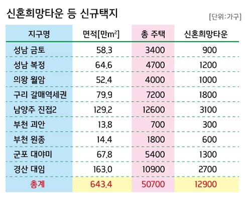 ▲ 정부는 최근 주거복지 로드맵을 발표하고 총 40여곳의 그린벨트 해제 신규 택지를 공급할 예정이라고 밝히고 9곳을 먼저 공개했다. 위 표는 먼저 공개된 그린벨트 해제 지역. =이보배 기자