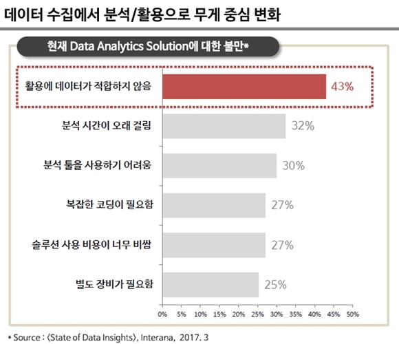 ▲ 데이터 수집보다는 수집한 데이터를 어떻게 분석·활용할 것인가의 문제가 중요해지고 있다. ⓒ메조미디어
