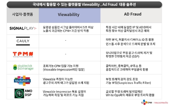 ▲ 국내에서 활용 가능한 플랫폼별 광고 사기 대응 솔루션. ⓒ메조미디어