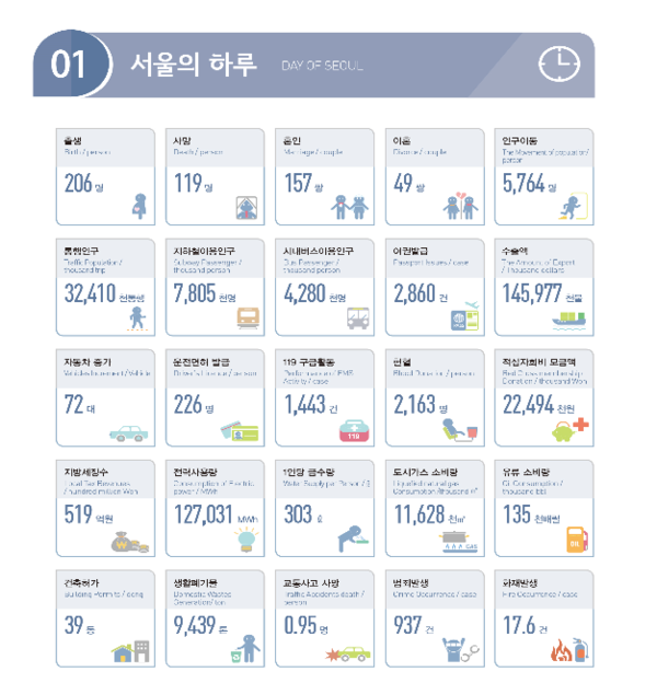 ▲ 2016년 인구·경제·주택·교육·교통 등 각 분야의 주요 통계를 엿볼 수 있는 '2017 서울통계연보'가 발간됐다.ⓒ서울시 제공