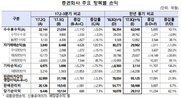 ▲ ⓒ 금융감독원