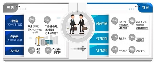 ▲ 민간임대주택 체계 개편 내용. ⓒ국토부