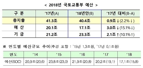 ▲ 2018년도 국토교통부 예산(위)과 연도별 국토부 SOC 예산규모 추이(아래). ⓒ국토부