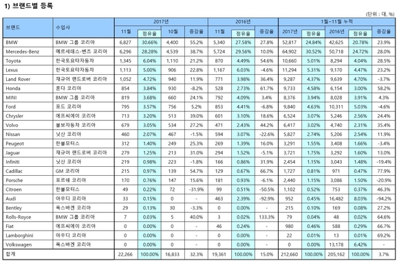 ▲ ⓒ한국수입자동차협회
