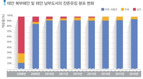 ▲ 잔존 유징의 변화.ⓒ충남연구원