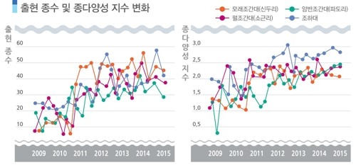 ▲ 종 다양성 변화.ⓒ충남연구원