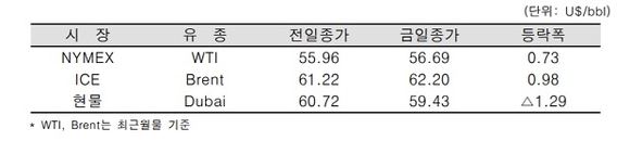 ▲ ⓒ한국석유공사