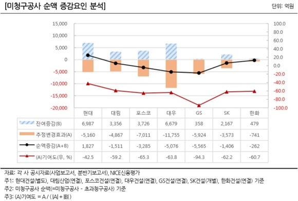 ▲ 미청구공사 순액 증감요인 분석. ⓒ나이스신용평가