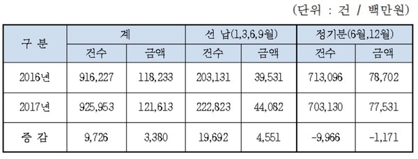 ▲ 대전시 자동차세 부과현황.ⓒ대전시