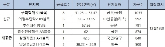 ▲ 12월 공급 LH 단지 내 상가 목록. ⓒ 상가정보연구소