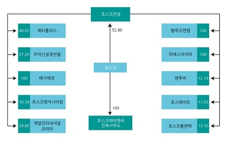 ▲ 지난해 말 기준 포스코건설 자회사 지분구조(단위: %). =이보배 기자