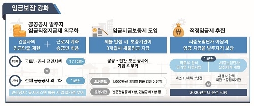 ▲ 일자리대책 임금보장 강화 내용. ⓒ국토부
