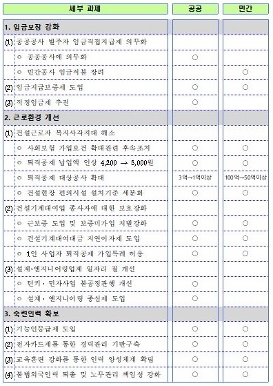 ▲ 일자리개선대책 과제별 적용대상. ⓒ국토부