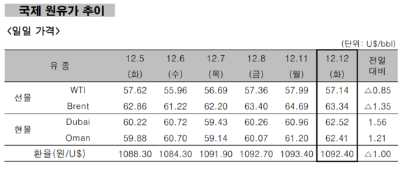 ▲ 국제 원유가 추이 ⓒ 한국석유공사