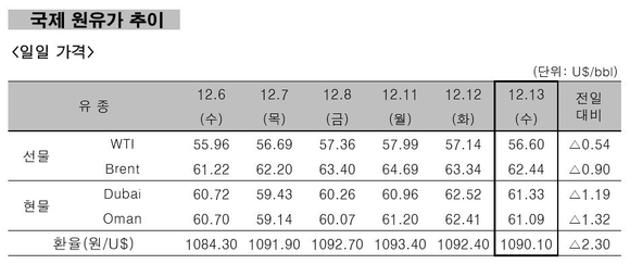 ▲ ▲국제 원유가 추이ⓒ한국석유공사