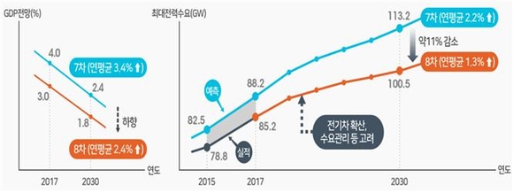 ▲ 앞으로 15년 간 에너지 정책의 가이드라인이 될 제 8차 전력수급기본계획안이 14일 공개됐다. ⓒ 산업부