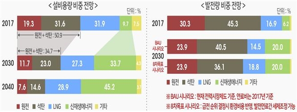 ▲ 앞으로 15년 간 에너지 정책의 가이드라인이 될 제 8차 전력수급기본계획안이 14일 공개됐다. ⓒ 산업부