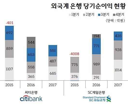 ▲ 씨티은행, SC제일은행 3분기 누적 당기순이익 현황.ⓒ뉴데일리