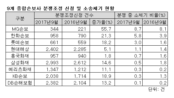 ▲ ⓒ손해보험협회