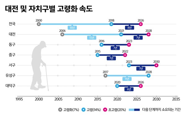 ▲ 대전 및 자치구별 고령화 속도.ⓒ대전시