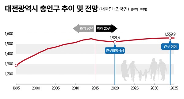 ▲ 대전시 총인구 추이 및 전망.ⓒ대전시