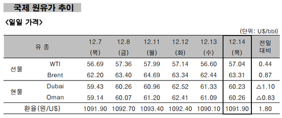 ▲ 국제 원유가 추이 ⓒ 한국석유공사