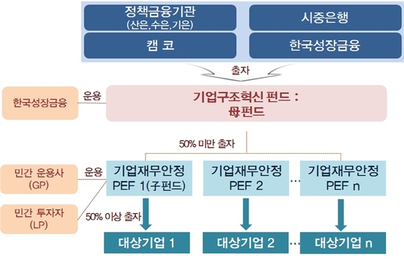 ▲ 기업구조혁신펀드 지배구조. ⓒ 금융위원회