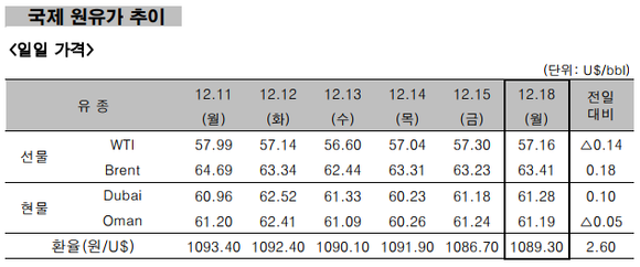 ▲ 국제 원유가 추이 ⓒ 한국석유공사
