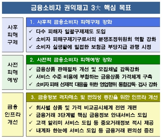금감원, 금융소비자 피해구제 분쟁조정위원회 역할 강화 | Save Internet 뉴데일리 금감원, 금융소비자 피해구제 분쟁조정위원회 역할 강화