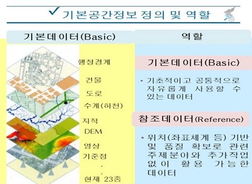 ▲ 기본공간정보의 정의와 역할. ⓒ국토부